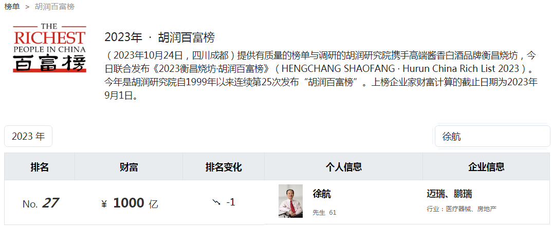 2023年,徐航以1000亿元的财富排在胡润百富榜第27位。