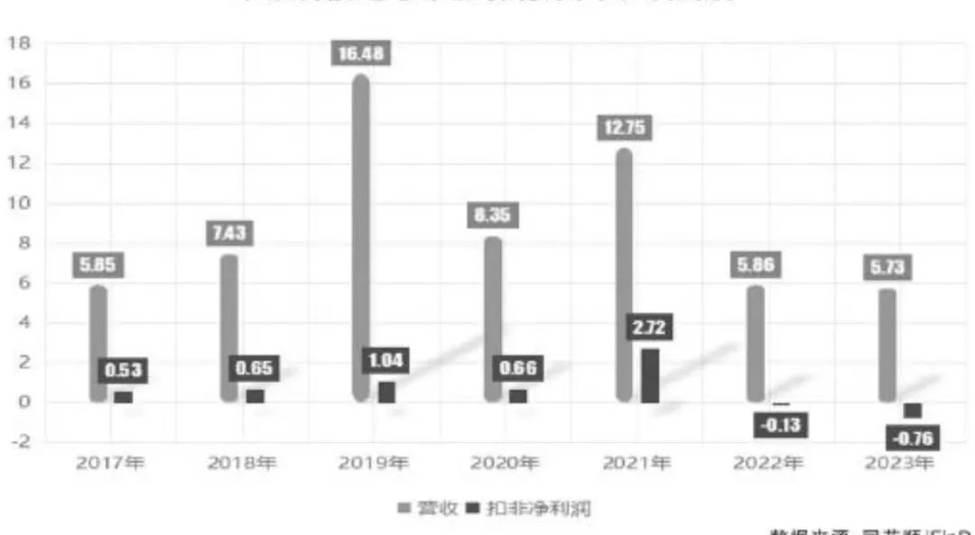 华强科技近七年业绩统计(单位:亿元)数据来源:同花顺iFinD