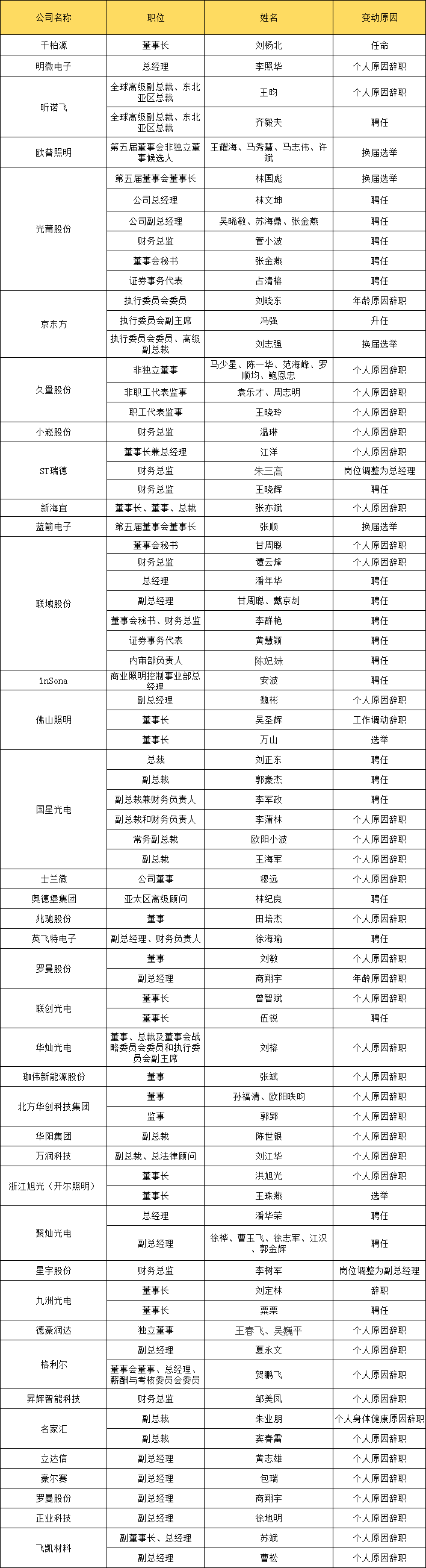 　　△2024年1月-7月LED照明相关上市公司发布人事变动公告