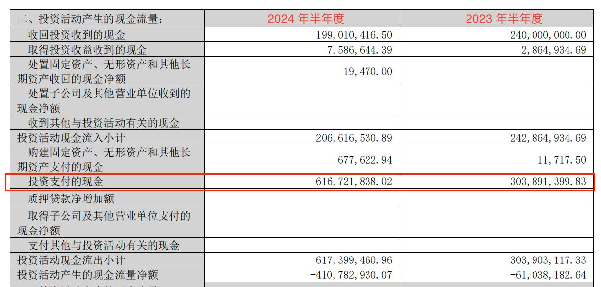 投资活动产生的现金流量 来源:雷柏科技2024年度半年报