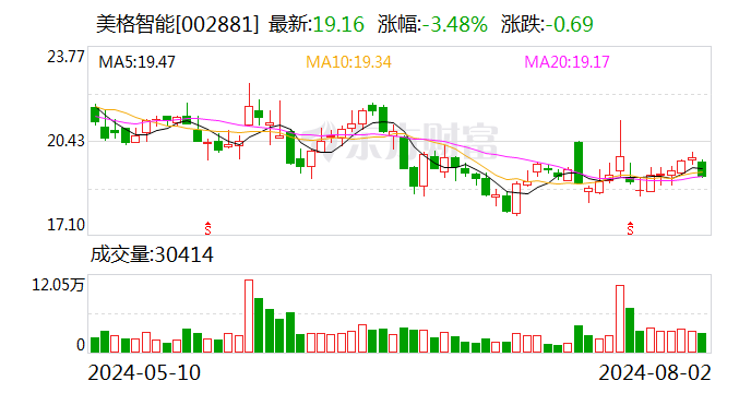 美格智能：累计回购股份1484150股