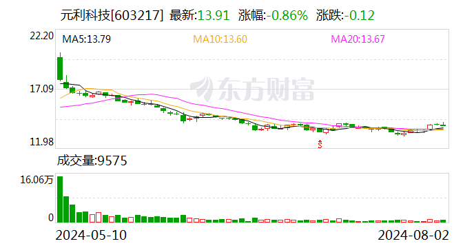 元利科技：7月份回购公司股份10900股