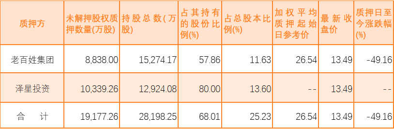 图:老百姓前两大股东股份质押情况 资料来源:Wind
