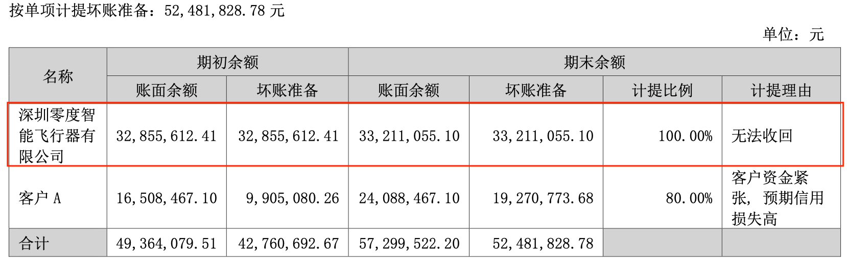 按单项计提坏账准备 来源:雷柏科技2023年年度报告