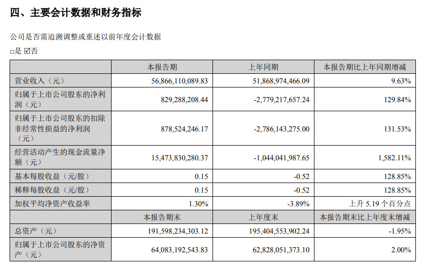 牧原股份：上半年净利润8.29亿元 同比扭亏为盈