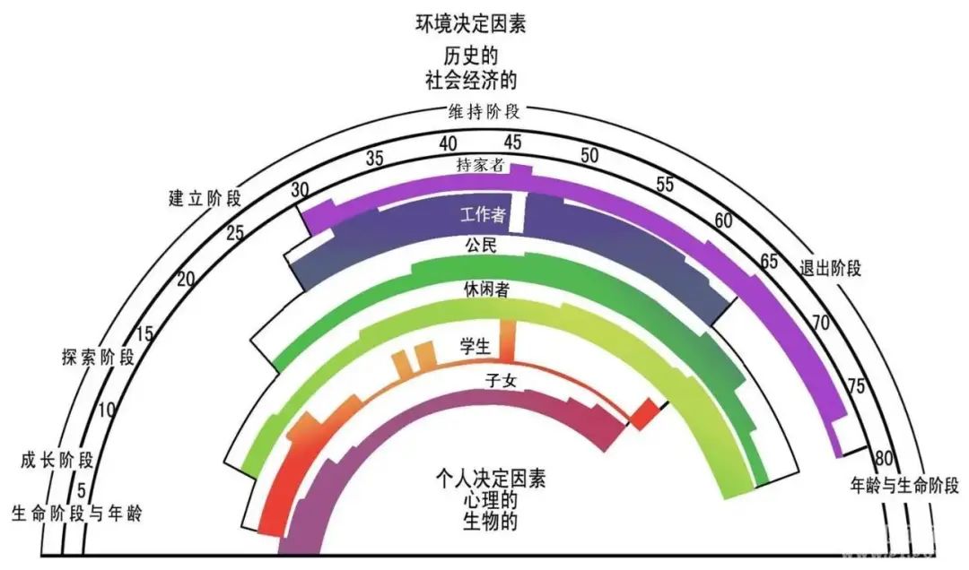 △ Super提出的生涯彩虹圖[4]