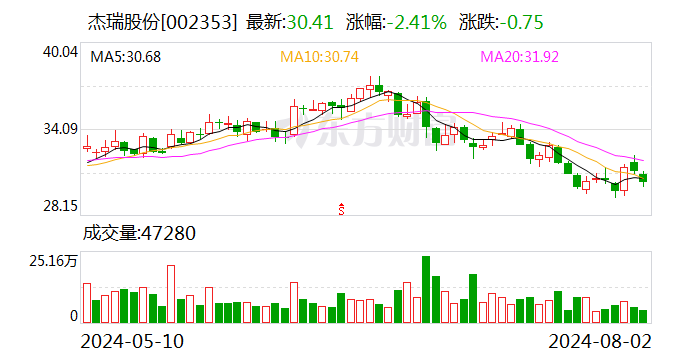 杰瑞股份：公司科威特北部侏罗纪生产设施5期项目已在2023年顺利完成机械竣工  第1张