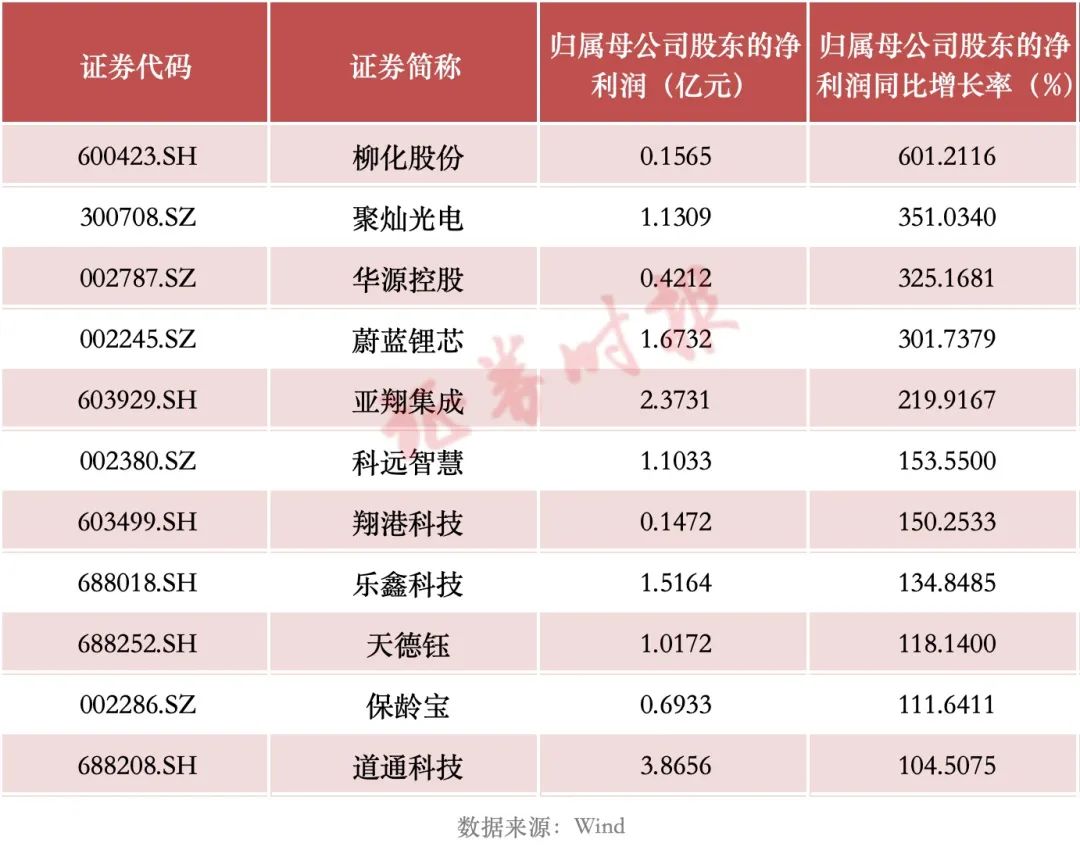 最高增超6倍！上百家A股公司发布……