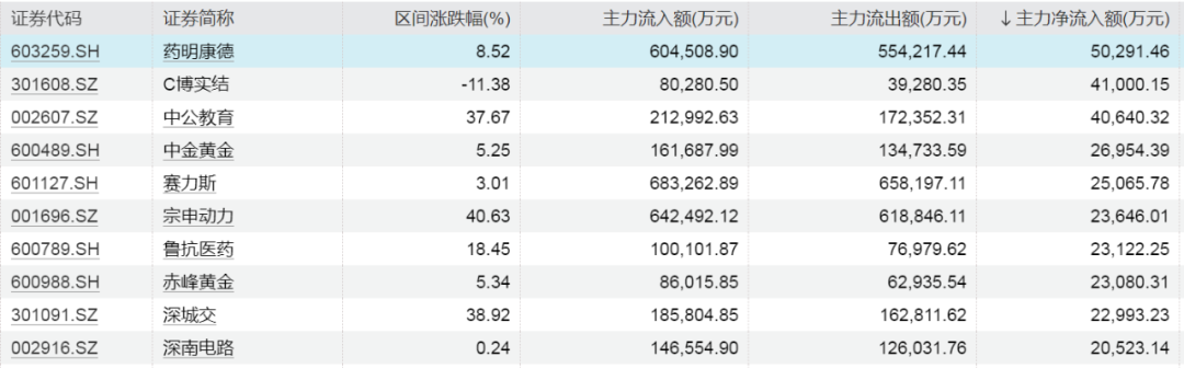 这些个股,被大幅加仓! 第4张 这些个股,被大幅加仓! 第4张