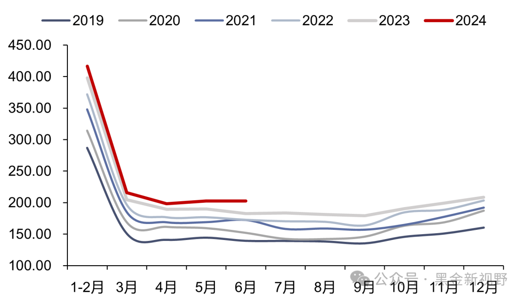 资料来源：iFinD，信达证券研发中心