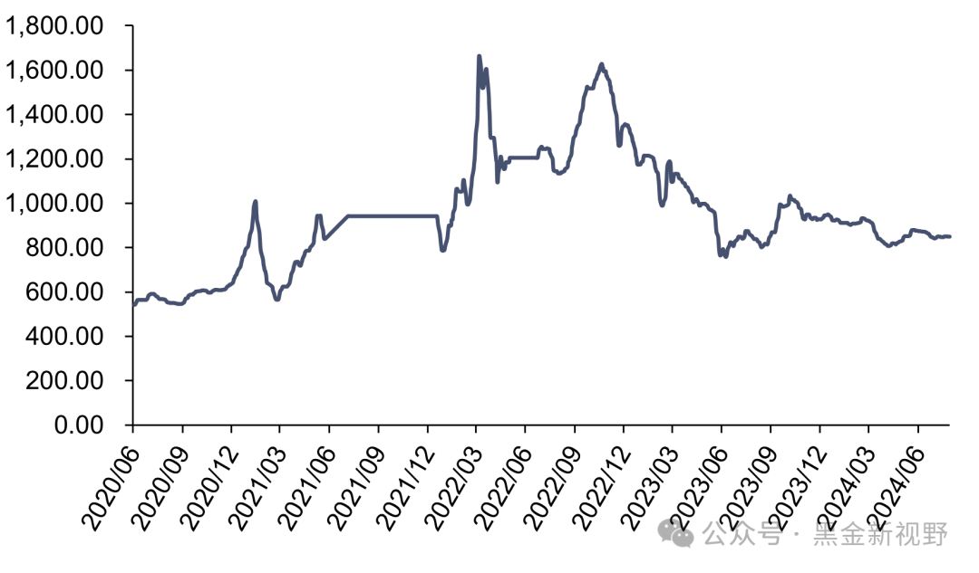资料来源：iFinD，信达证券研发中心