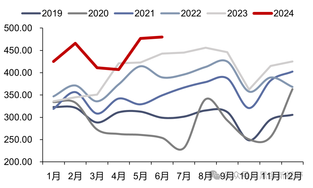 资料来源：iFinD，信达证券研发中心