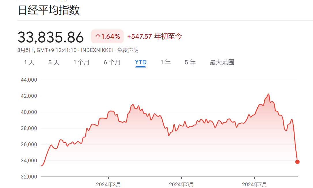 日經225指數年初至今股價走勢