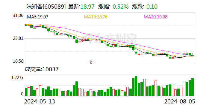 味知香：使用7000万元购买结构性存款产品