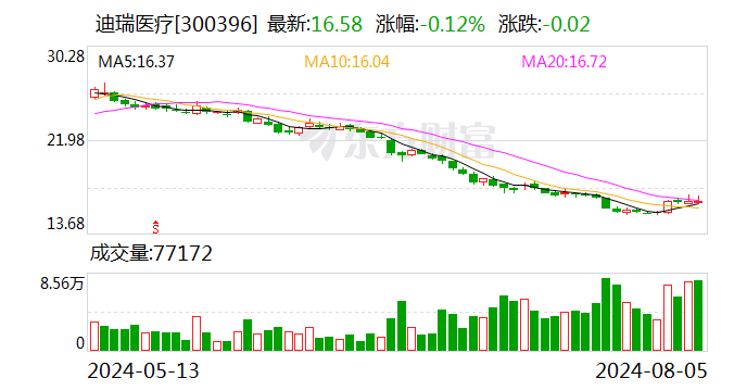 迪瑞医疗：回购注销186.58万股限制性股票