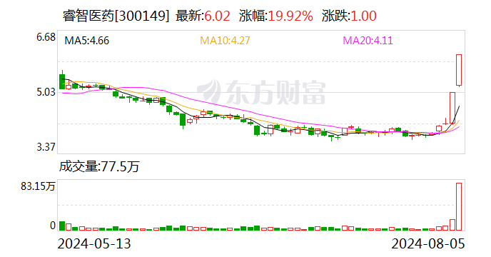 2连板睿智医药：近期生产经营情况及内外部经营环境未发生重大变化