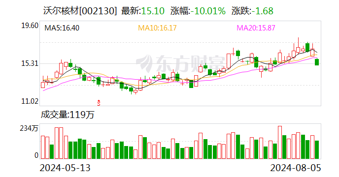 沃尔核材跌停，龙虎榜上机构买入1499.64万元，卖出7442.29万元