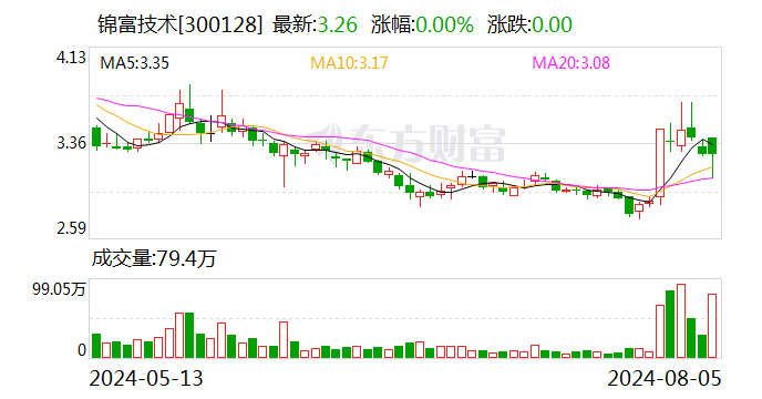 锦富技术：部分董事及高级管理人员计划增持股份