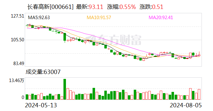 长春高新：子公司GenSci098注射液获得药物临床试验批准通知书  第1张