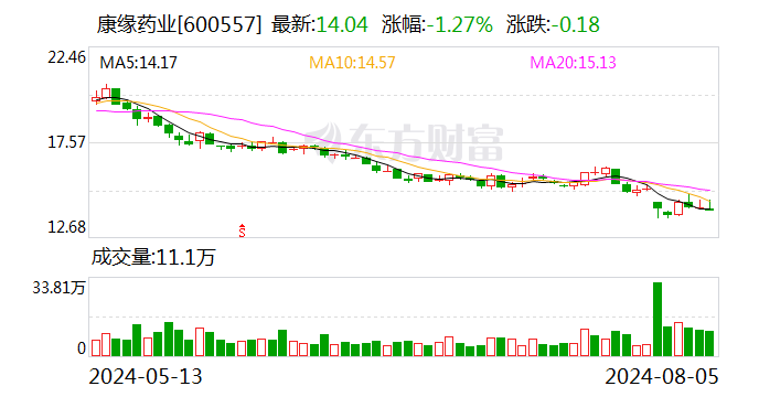 业绩“失速”、股价下跌、高层动荡、监管点名 院士肖伟创立的康缘药业怎么了？  第1张