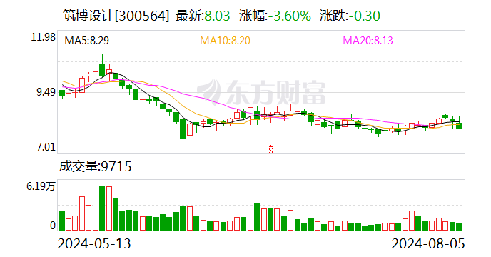 筑博设计：拟回购注销限制性股票115200股 注册资本相应减少