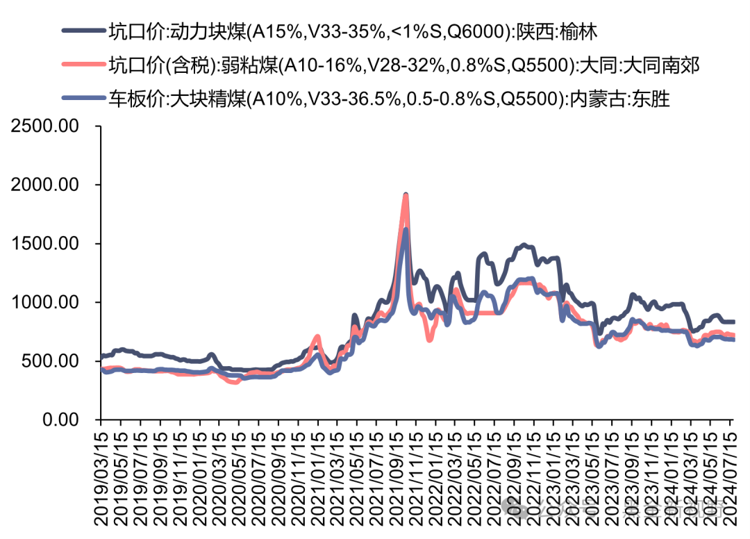资料来源：煤炭资源网，信达证券研发中心