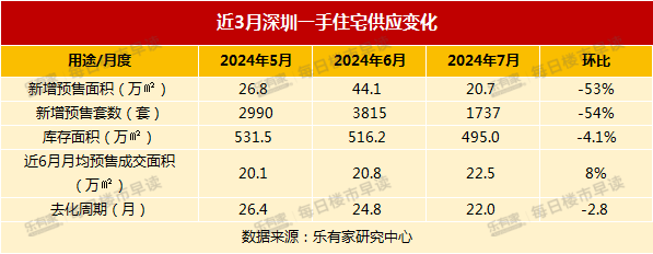 深圳新房供应变化表 图源:乐有家研究中心