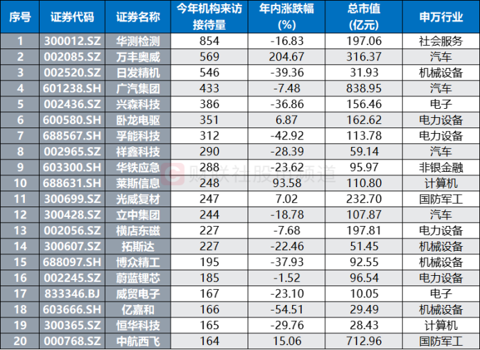 注:年内机构调研量居前的低空经济概念股(截至8月2日数据)