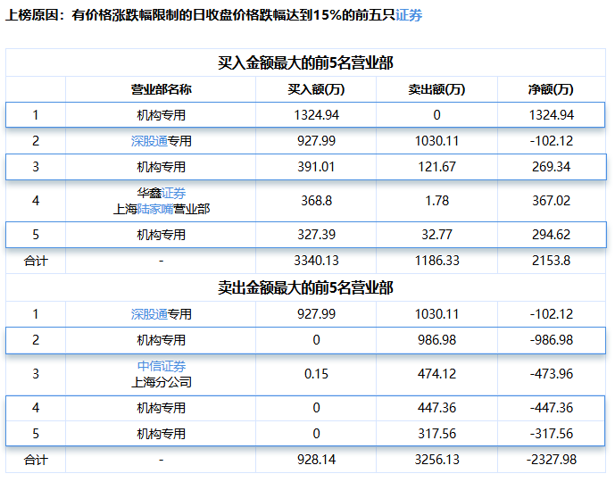 截图来源于东方财富