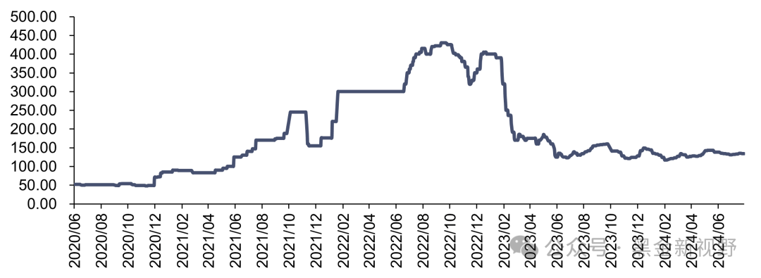 资料来源：iFinD，信达证券研发中心