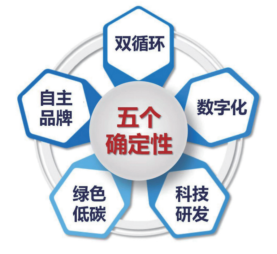 图1 企业发展战略重点——五个确定性