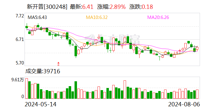 新开普：收到软件产品增值税退税款4104779.31元