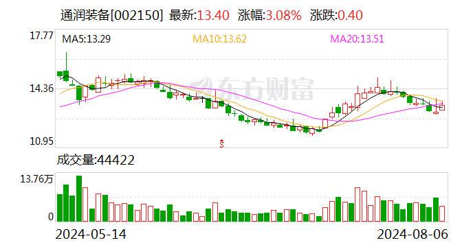 通润装备：珠海悦宁拟减持不超1.5%公司股份