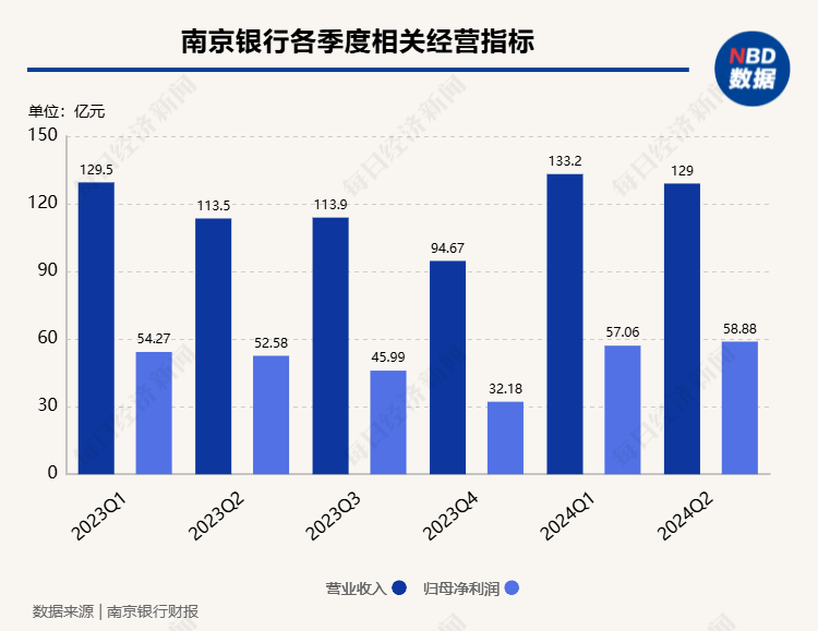 南京银行董事长谢宁回应热点问题：“双U型曲线”趋势进一步确立，将在年内实施中期分红