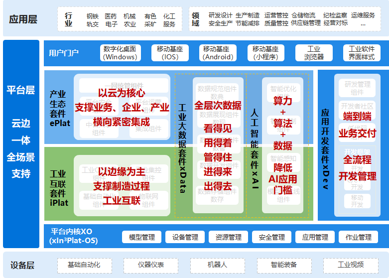 图3:宝联登xIn3Plat工业互联网平台架构