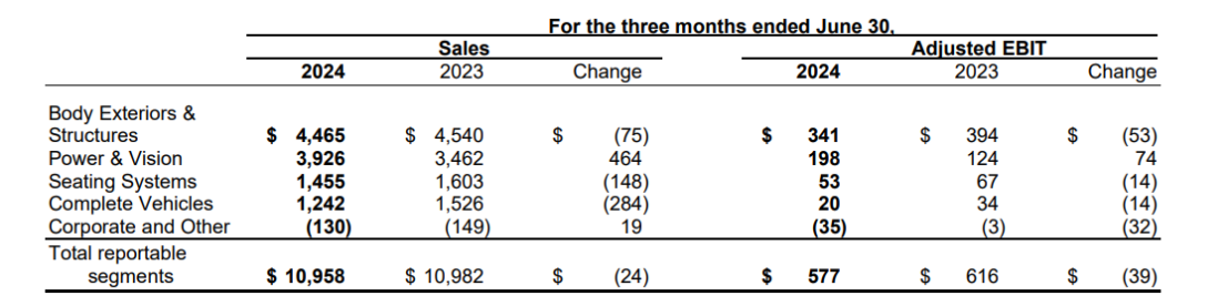 麦格纳各部门Q2财务报告;图片来源:麦格纳