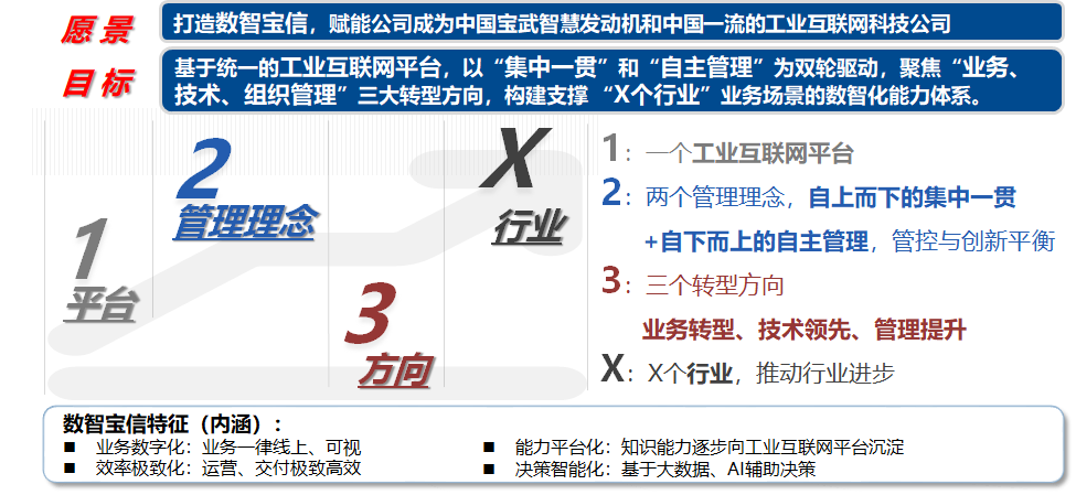 图1:宝信数字化转型蓝图
