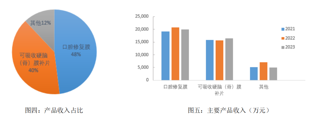 图片来源:正海生物2023年年报截图