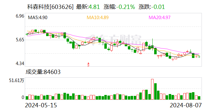 科森科技：公司半年报将于8月26日公布  第1张