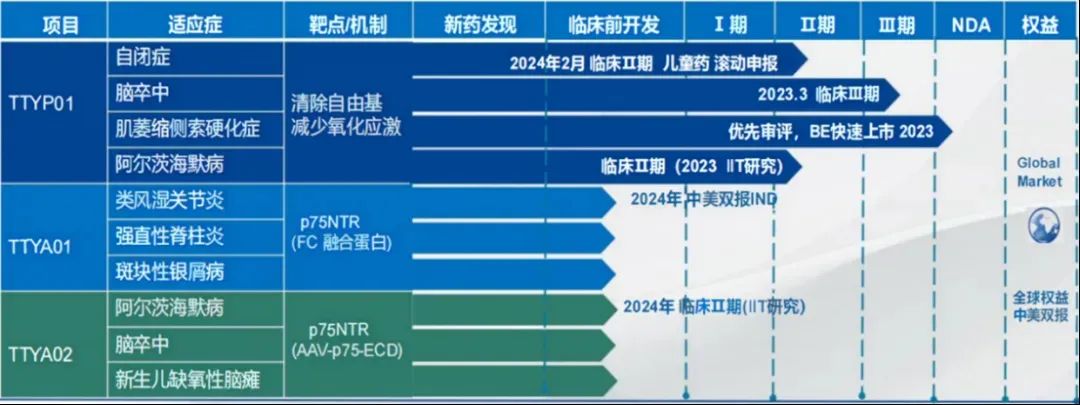 澳宗生物研发管线