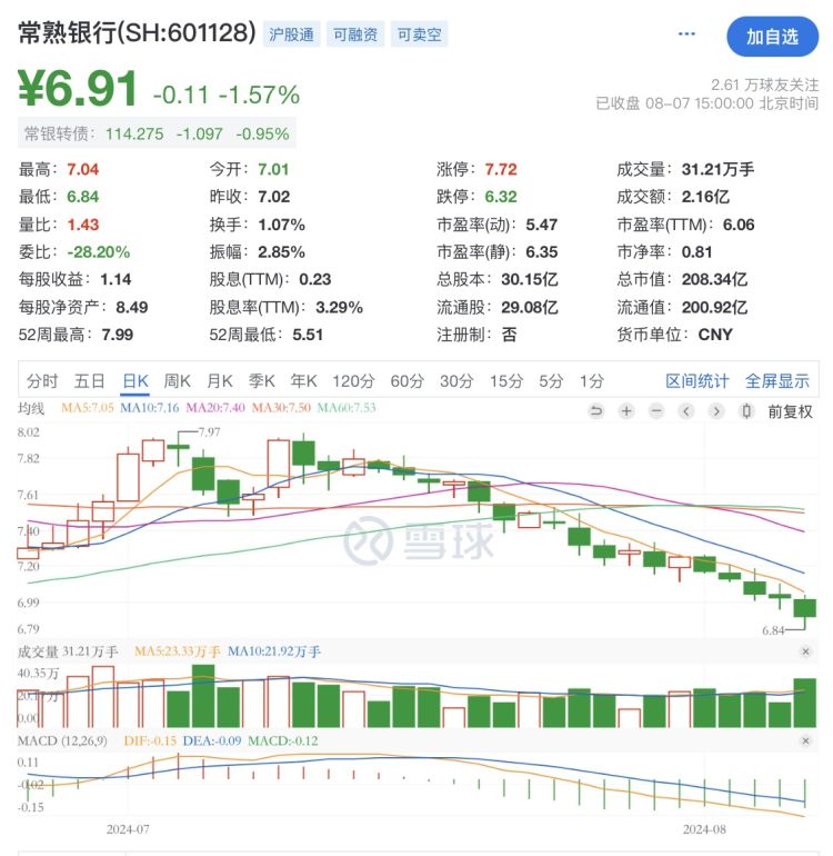震荡下跌，截至8月7日收盘，常熟银行跌1.57%报6.91元/股，总市值208.34亿元。