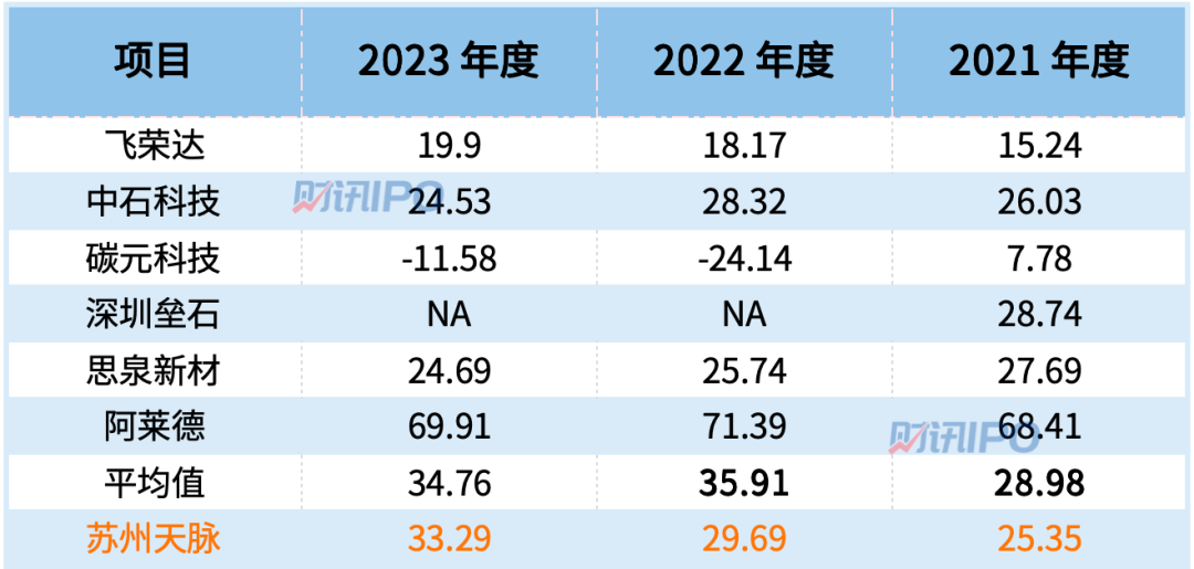 来源：招股书 