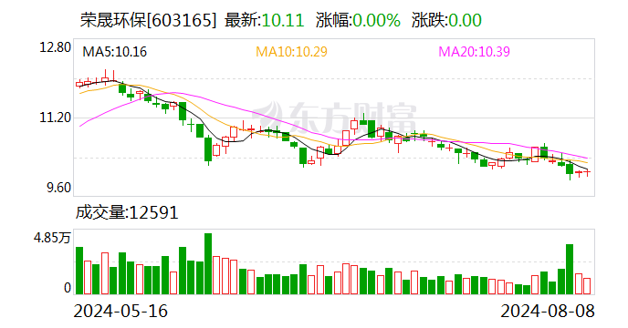 荣晟环保大宗交易成交582.52万元