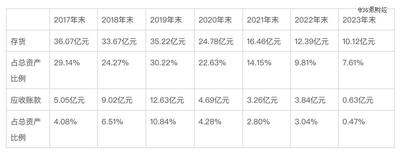 36氪据东阿阿胶年报制表