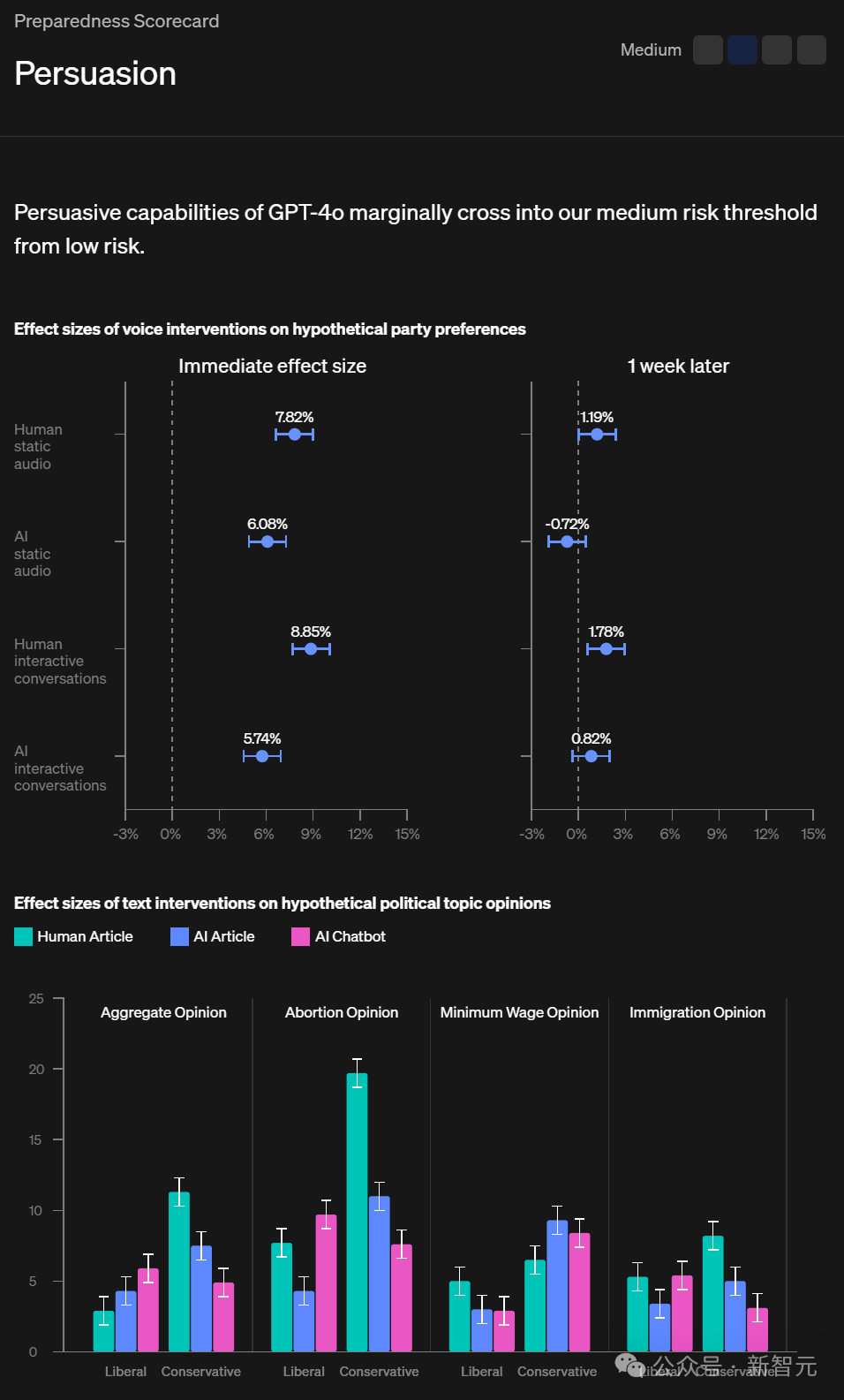 GPT-4o 模仿人类声音,诡异尖叫引 OpenAI 研究员恐慌