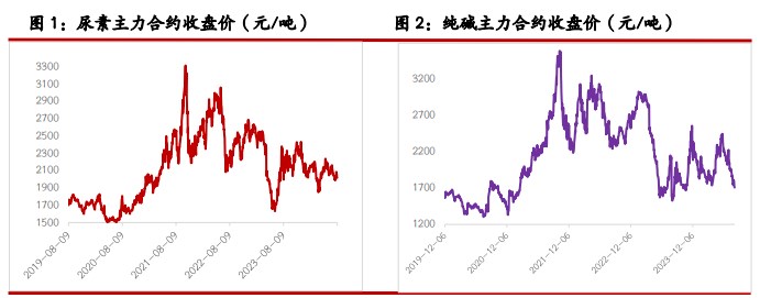 關(guān)聯(lián)品種尿素純堿玻璃所屬公司：光大期貨