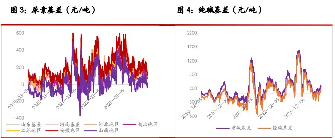 關(guān)聯(lián)品種尿素純堿玻璃所屬公司：光大期貨