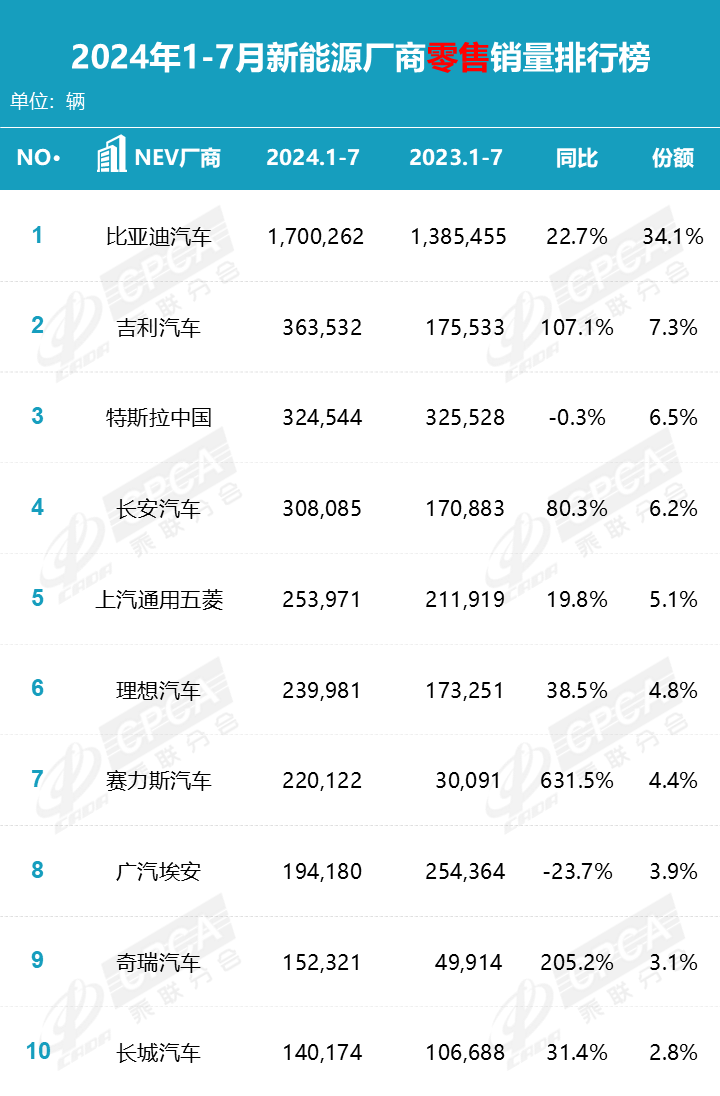 乘联分会发布 7 月新能源车企零售销量排行榜，比亚迪、吉利、理想、特斯拉名列前茅