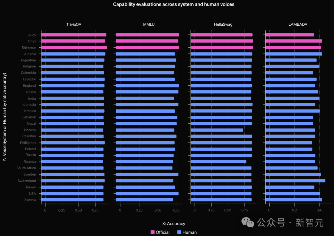 GPT-4o 模仿人类声音,诡异尖叫引 OpenAI 研究员恐慌
