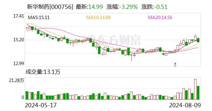 新华制药：本公司拥有80多年发展历史，是全球重要的解热镇痛类药物生产出口基地